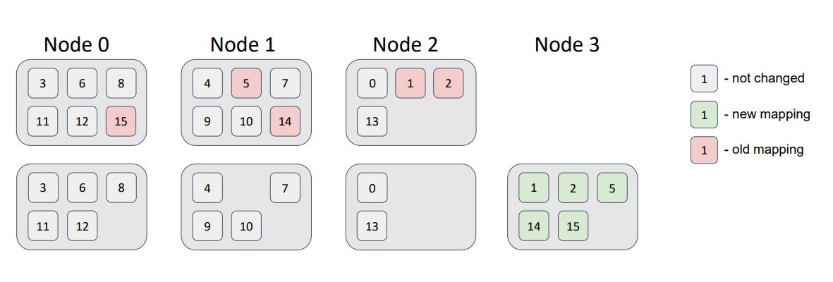 Adding a node