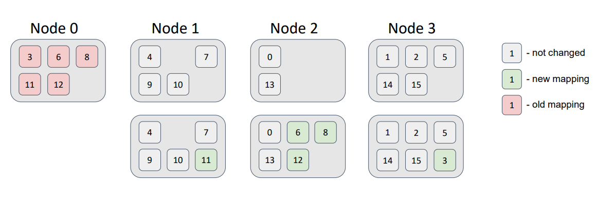 Deleting a node