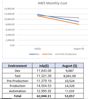 AWS Monthly Cost