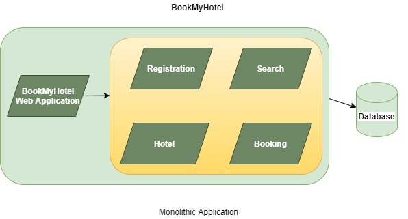 Dzone spring sale boot microservices