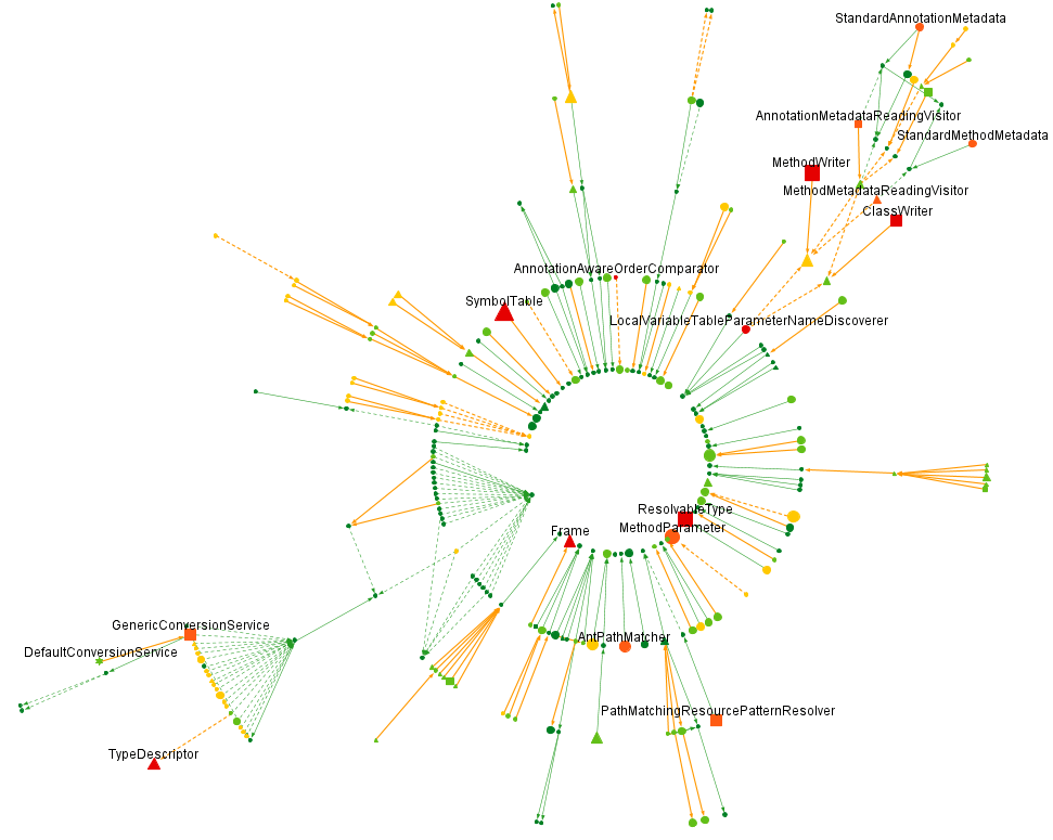 A Case Study on Spring Framework