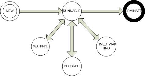 States of a thread graph