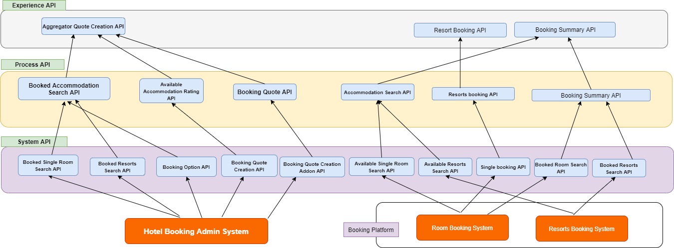 Identify a wide number of APIs in a Hotel Booking System
