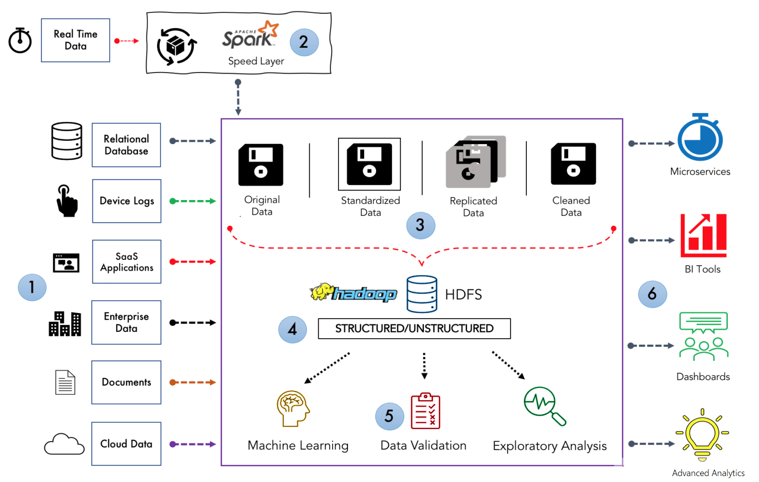  A representation of a cloud-based data lake using Apache Spark to process and analyze data for business intelligence and machine learning.