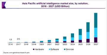 Asia Pacific AI Market Size Graph