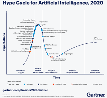 Hype Cycle for AI Graph