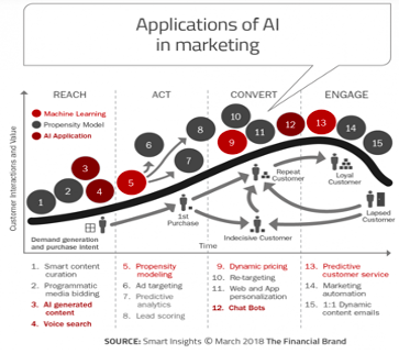 Applications of AI in Marketing Graph