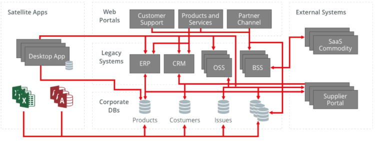 Example of a spaghetti architecture.