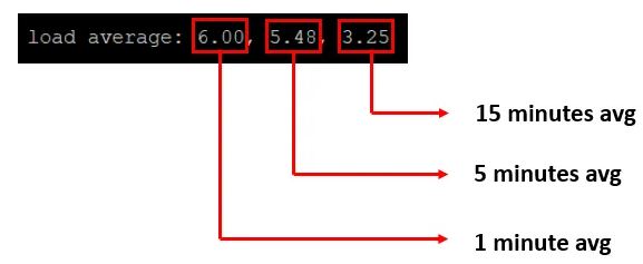 Fig: Increasing Load Average