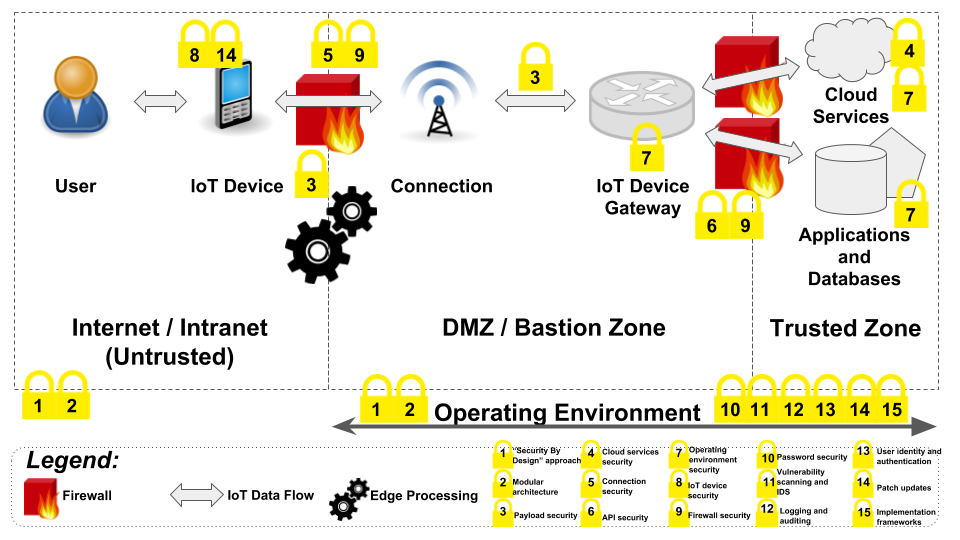 Architectural Design Considerations For Security In Iot Solutions Dzone Security