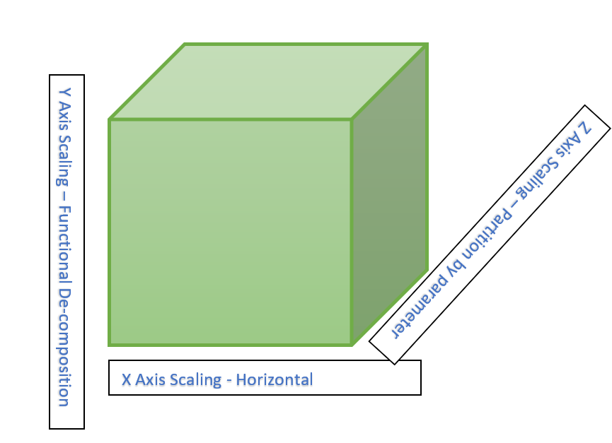 The three axes of scaling