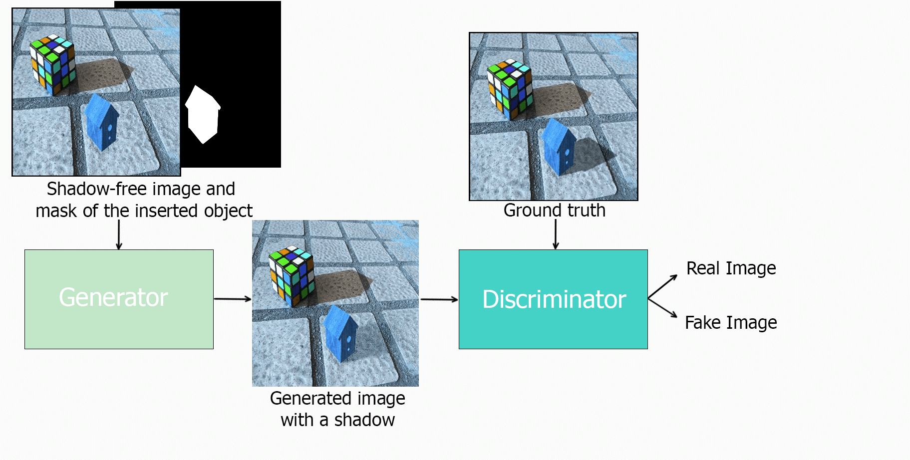 ARShadowGAN-like scheme