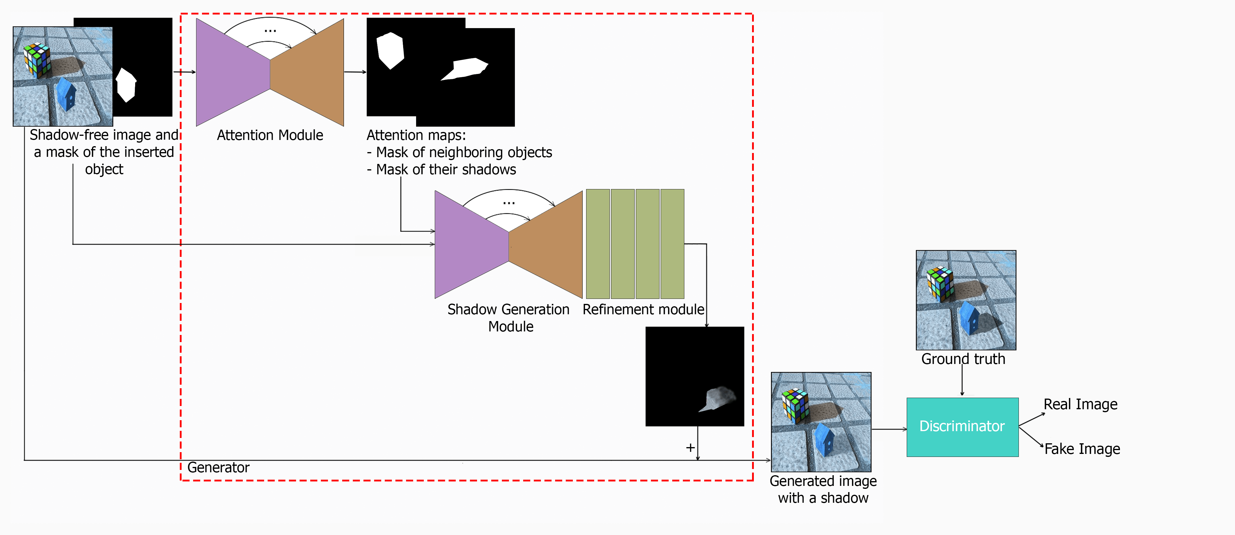 Complete ARShadowGAN-like training scheme