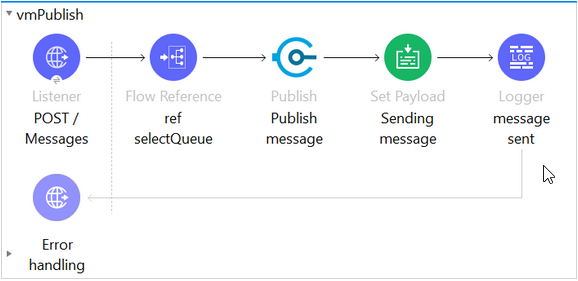 Fig.3 The publish flow triggered by a POST request. 