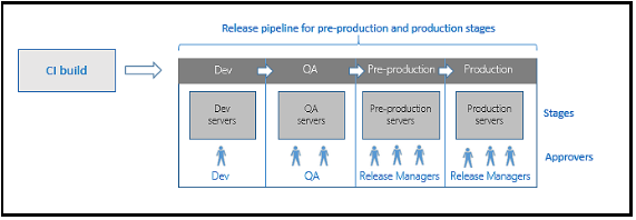 Release Pipeline Using Azure DevOps