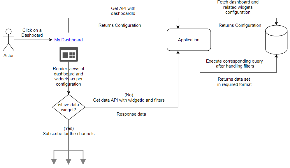 Dashboard to application flowchart.