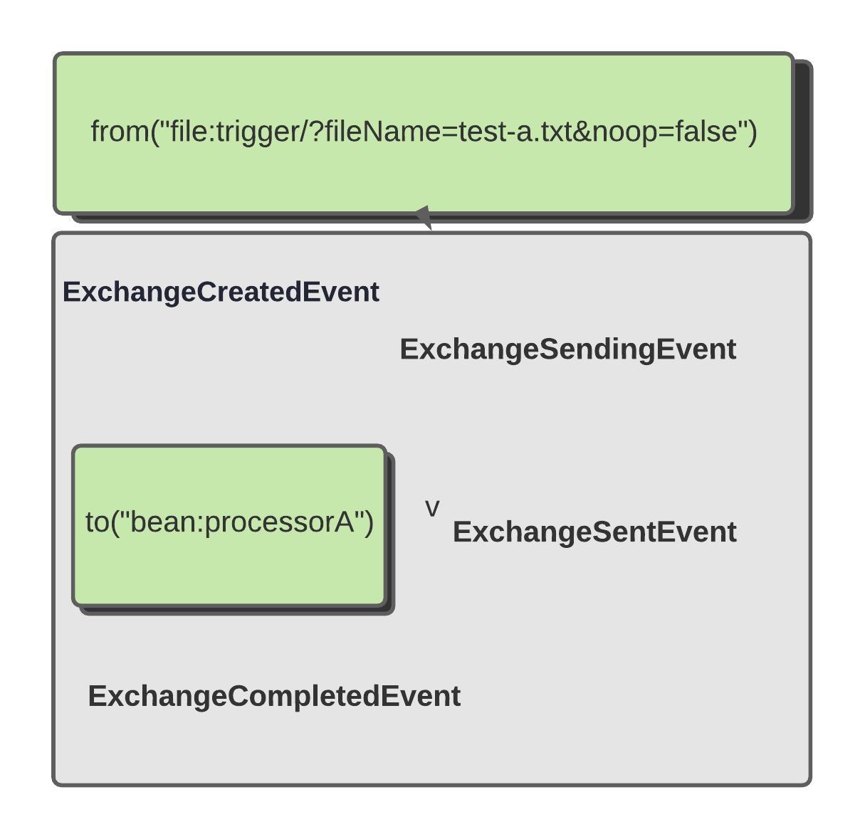 Exchange completed event
