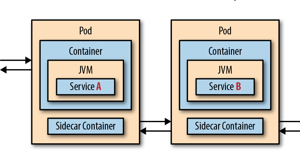 From Modules to Microservices via a Service Mesh - DZone Microservices