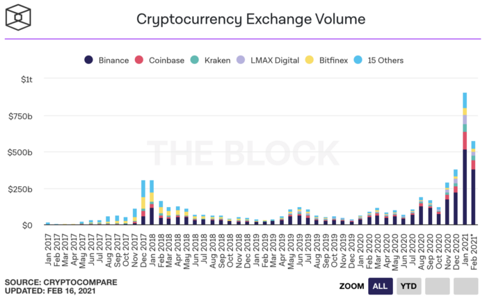 Cryptocurrency exchange volume
