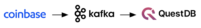 coinbase > kafka > questdb