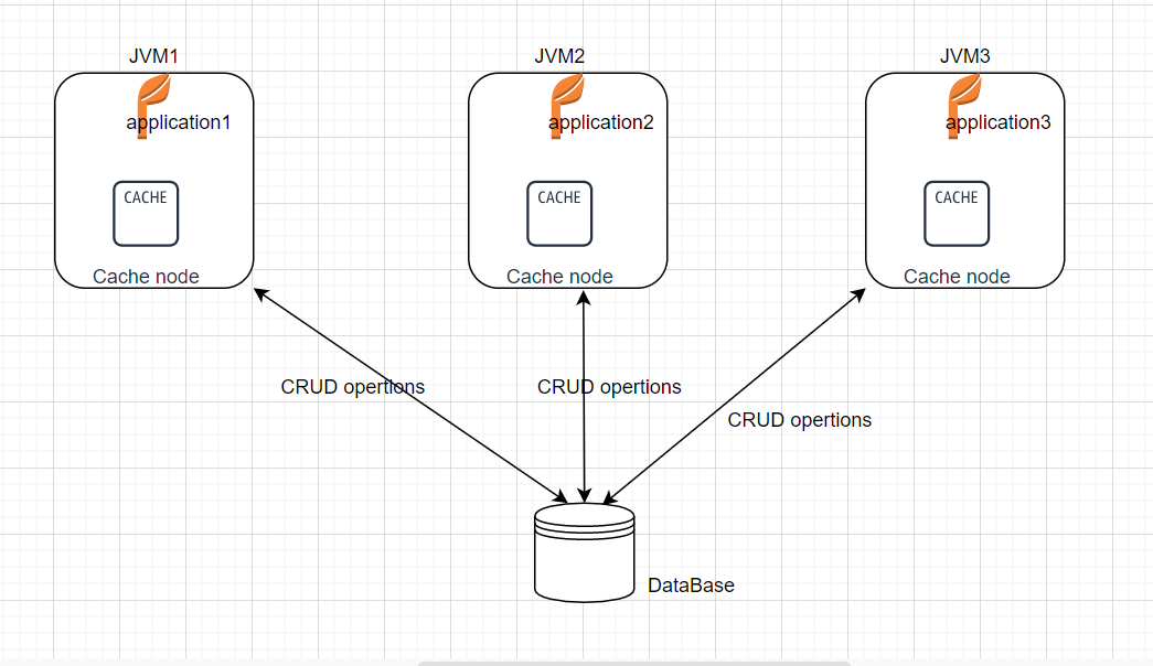 Working With Spring Boot and Hazelcast Distributed Cache DZone