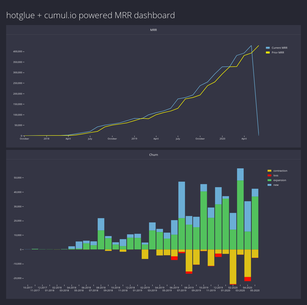 The final Cumul.io dashboard
