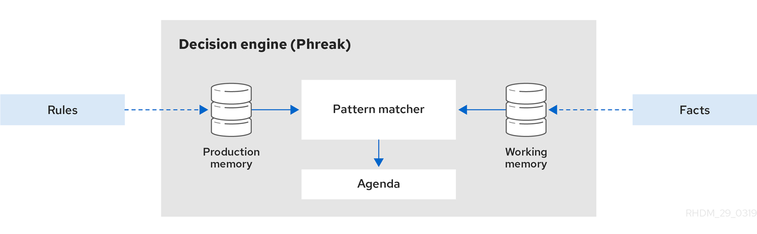 Decision engine (Phreak) diagram