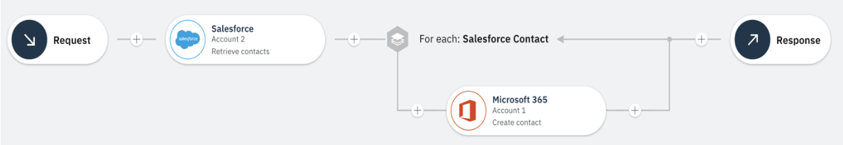 Figure 1: Sync the Salesforce Contacts with Microsoft 365