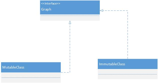 Implementations Flowchart