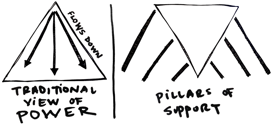 Supporting Limbs of Power