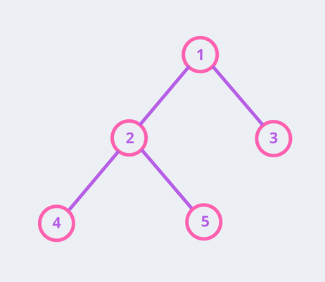 Google Guava and Its Two Fantastic Libraries: Graph and Eventbus