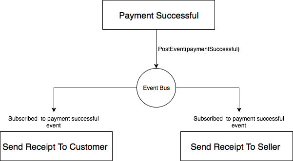 Simulated Payment Process Diagram