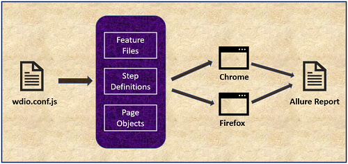 Integration of WebDriverIO with Cucumber