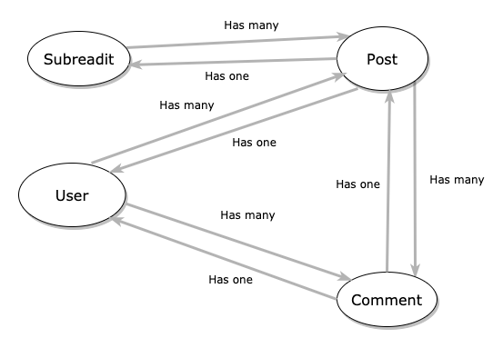 Build a Reddit Clone with React and Dgraph Cloud 2