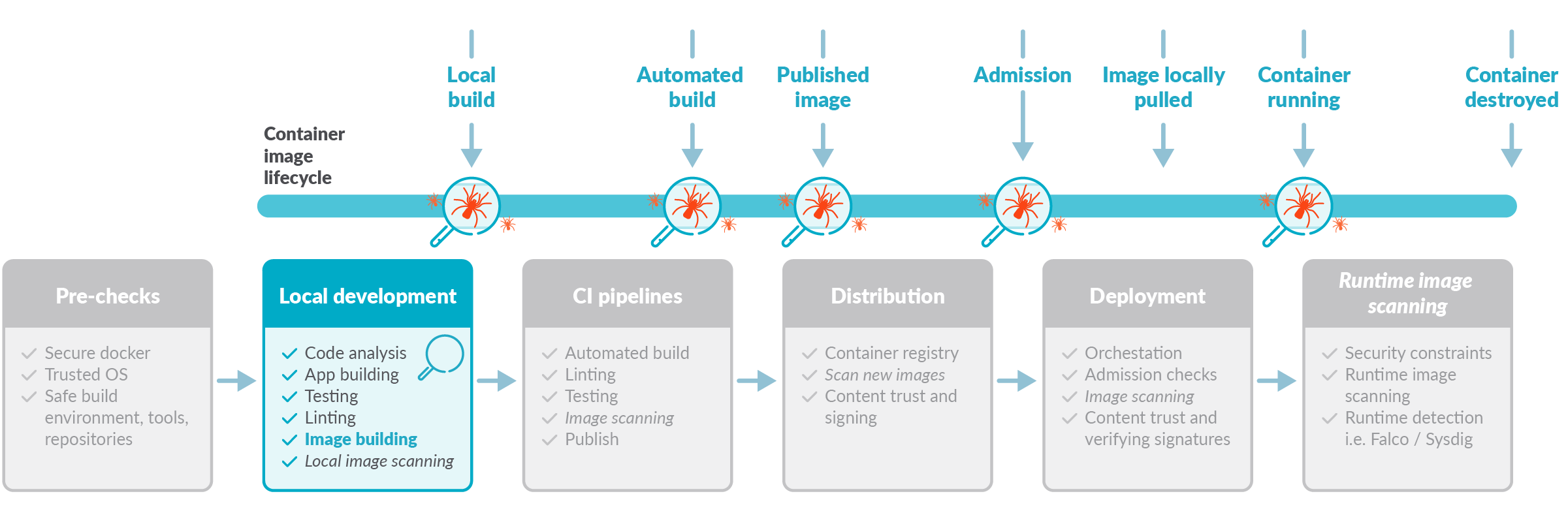 Development Pipeline Flowchart