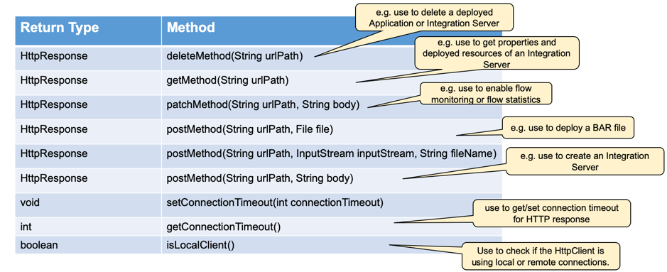 HttpClient Class Retuns