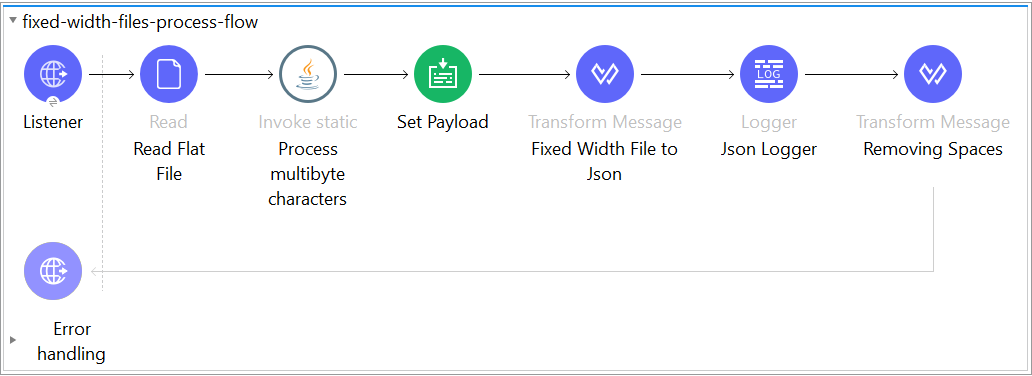 Modified Process Flow