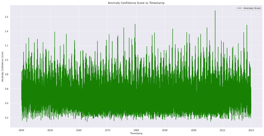 Graph of Anomaly Confidence Score Vs Timestamp