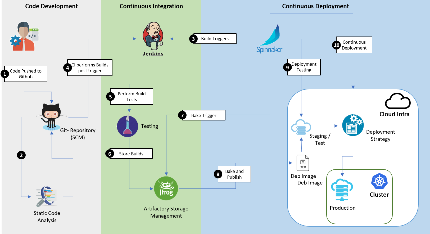 Ci/CD процесс. Пайплайн ci CD. Ci CD схема. Ci Continuous integration.