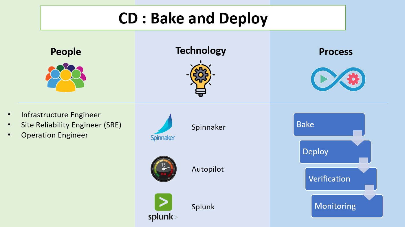 CD: Bake and Deploy