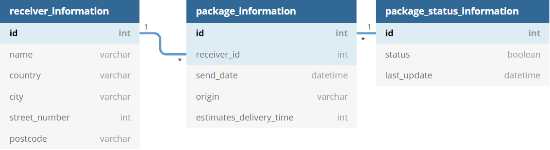 receiver_id in the package information field