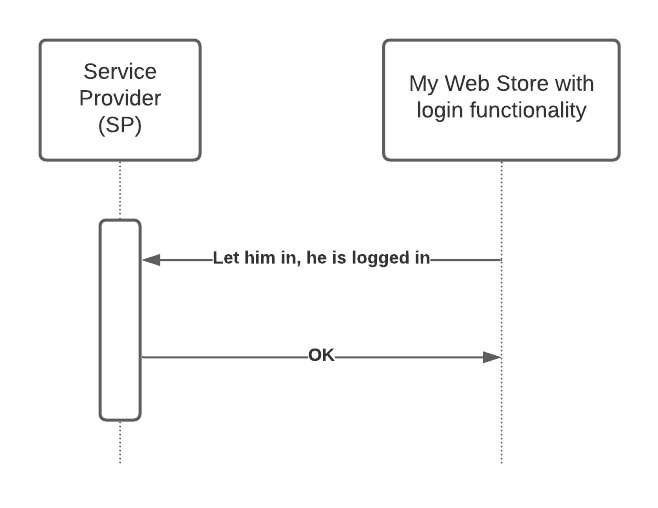 Simple SAML scenario