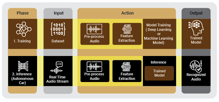 Data processing and ML model training