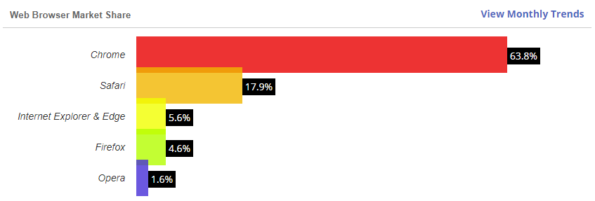 Web Browser Market Share and Monthly Trends