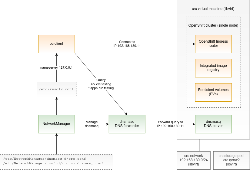 CodeReady Containers Deployment Flow