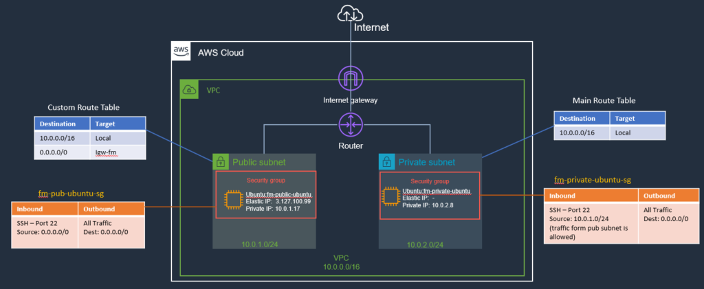 aws bastion host quick start