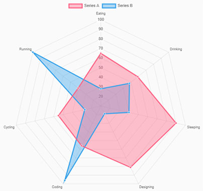Radar Chart of NG2 Charts library