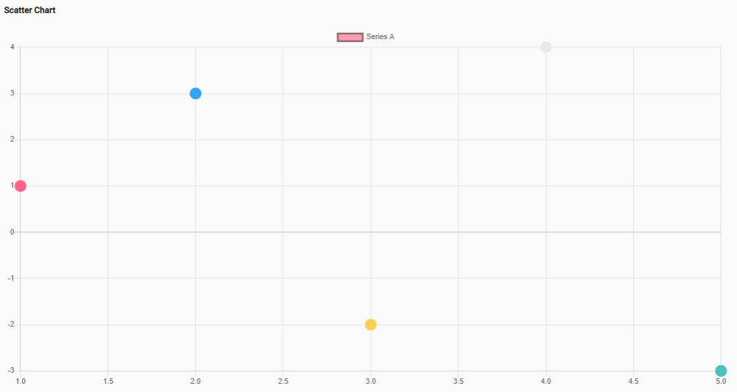 Scatter Chart of NG2 Charts library