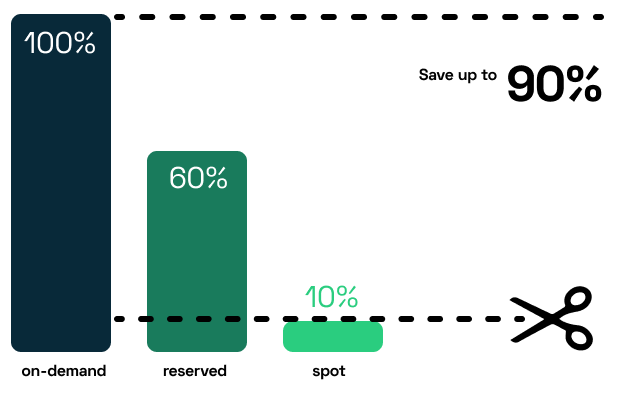 Saving money with AWS pricing