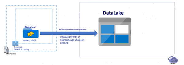 Migrate HDFS Data to Azure